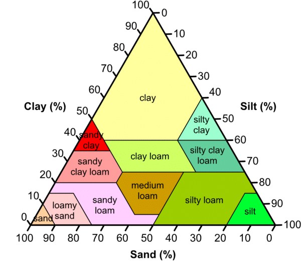 chart explaining clay sand and silt